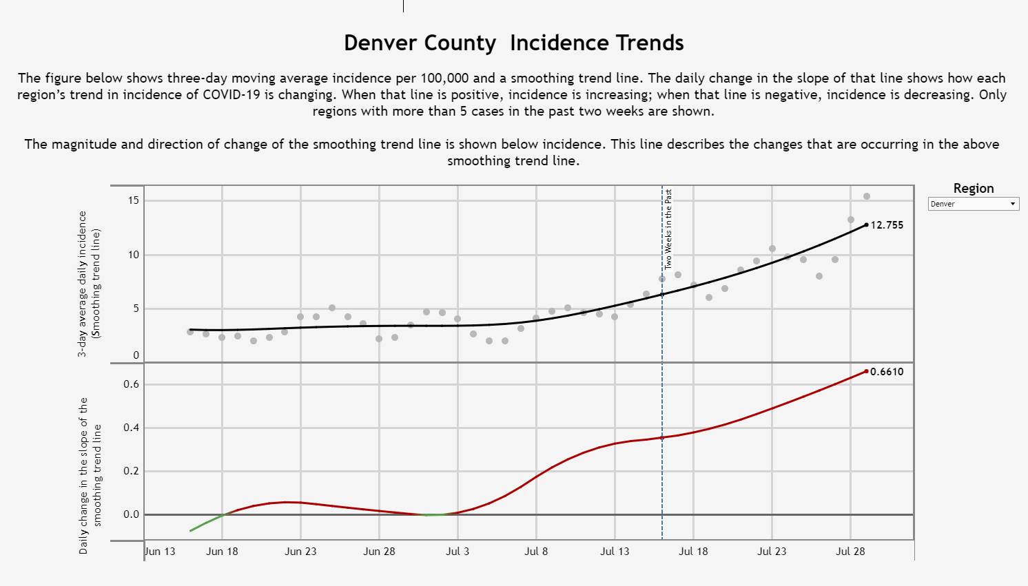 COVID19 cases rising in Colorado; see positivity rates over the last