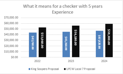 Is King Soopers Open On Christmas Day 2023 King Soopers Strike: King Soopers 'Sets The Record Straight' With 'Last, Best And Final Offer' With Data | Fox31 Denver