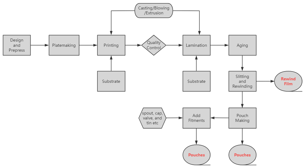 Flexible Packaging Manufacturing Process Guide KDW