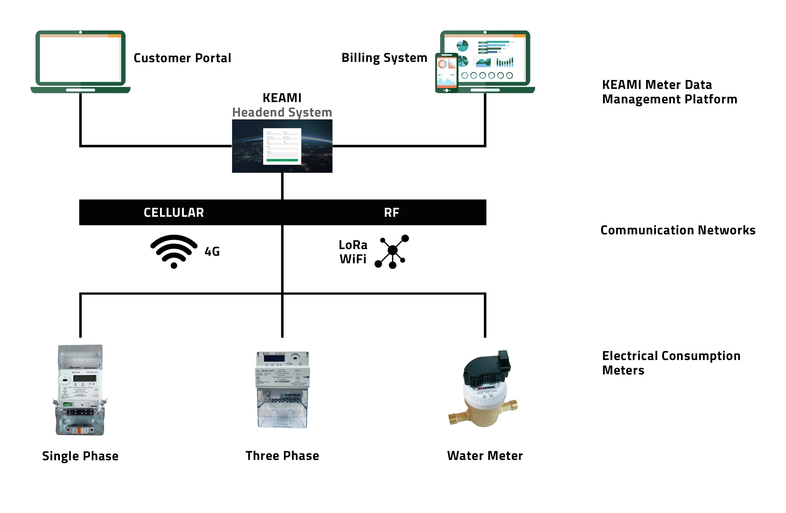 Solutions Kea Metering