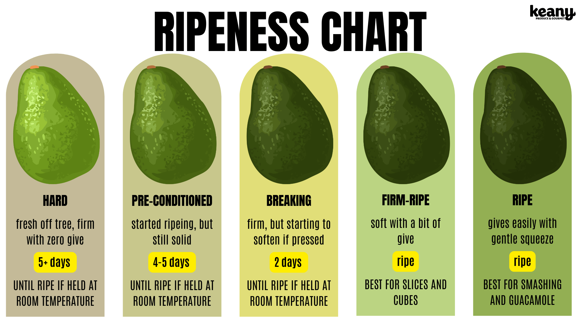 Avocado Ripening Chart Know Your Avocados