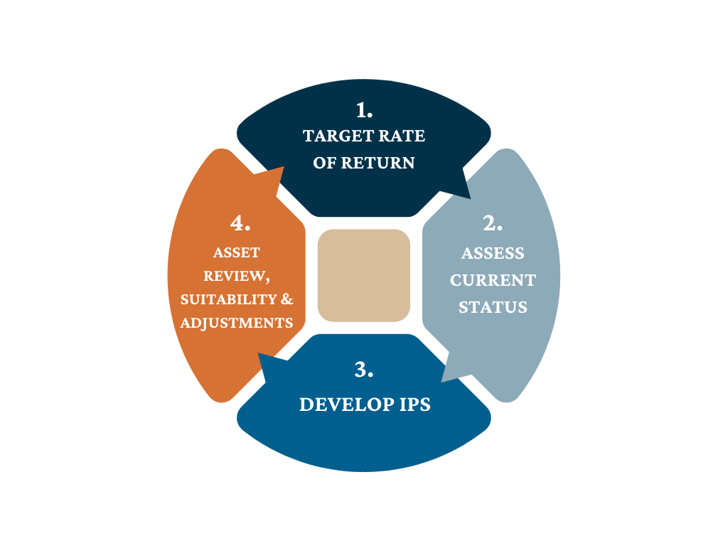 Investment Management Building the Framework Keeler