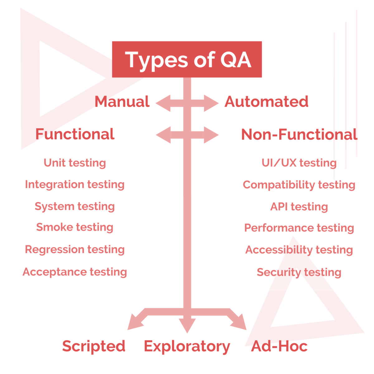 How to Find Your Way Around Different Types of Software Testing