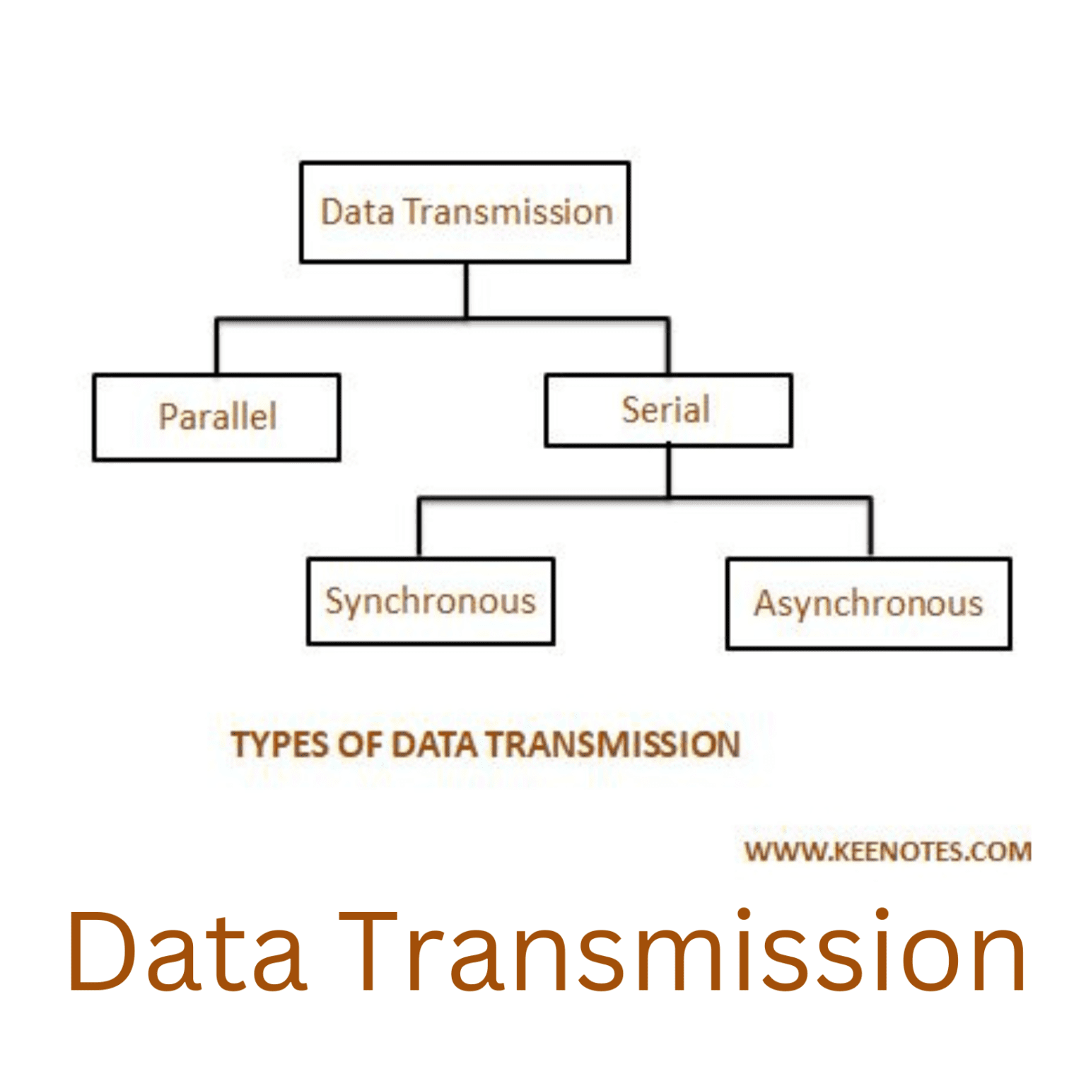 Data Transmission - KEY NOTES
