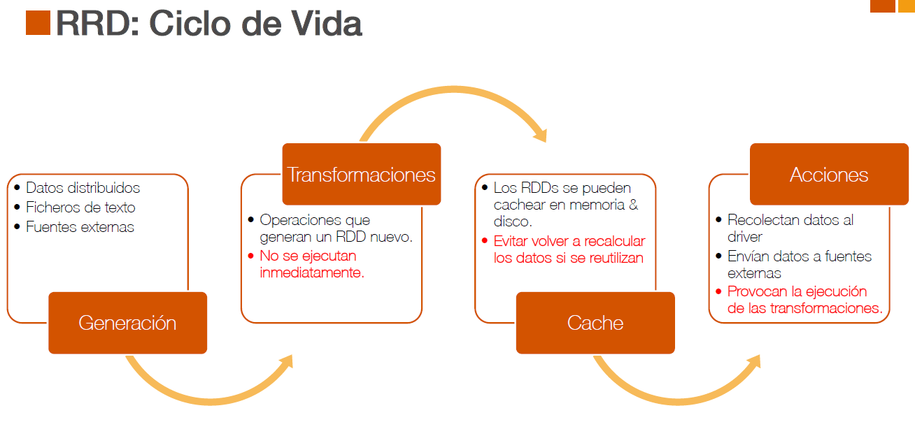 ¿Qué es RDD (Resilient Distributed Datasets)?