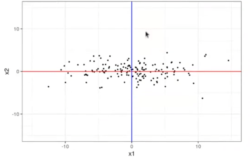 ¿Qué es PCA en estadística? KeepCoding Bootcamps