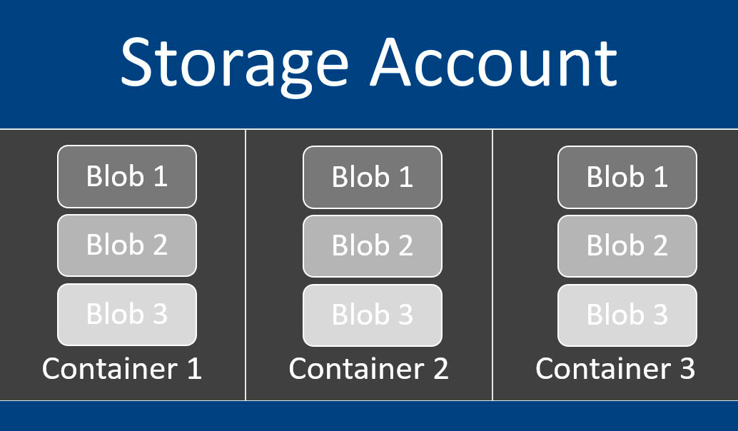 Storage Account Vs Blob Storage at Gail Arnold blog