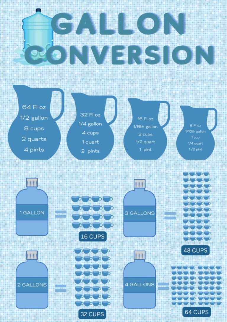 How many Cups are in a Gallon? [Free Printable Conversion Chart]