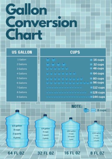 How many Cups are in a Gallon? [Free Printable Conversion Chart]