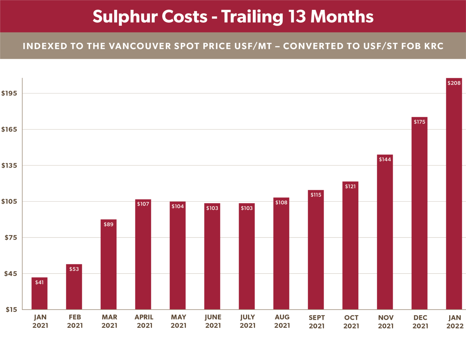 What's Driving Sulfur Fertilizer Price Increases? Keg River