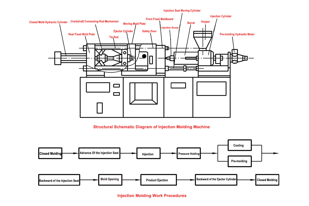 Injection Molding Machine Hydraulic System Common Failure Phenomena And
