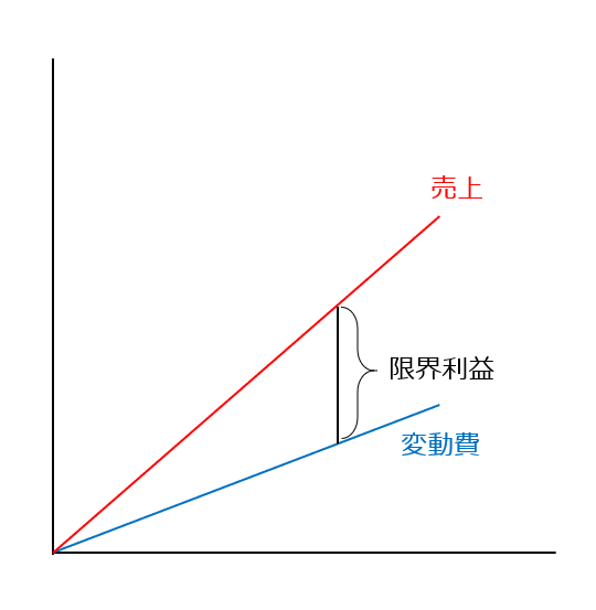 限界利益と貢献利益は同じ利益でも何が違う？なにが違う？計算方法とポイント 経理プラス