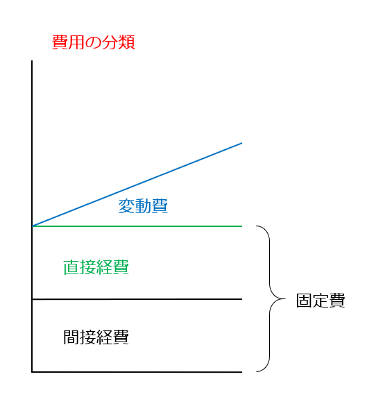 限界利益と貢献利益は同じ利益でも何が違う？なにが違う？計算方法とポイント 経理プラス