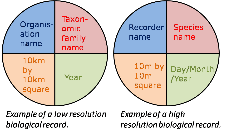 What is a biological record? Biological Recording