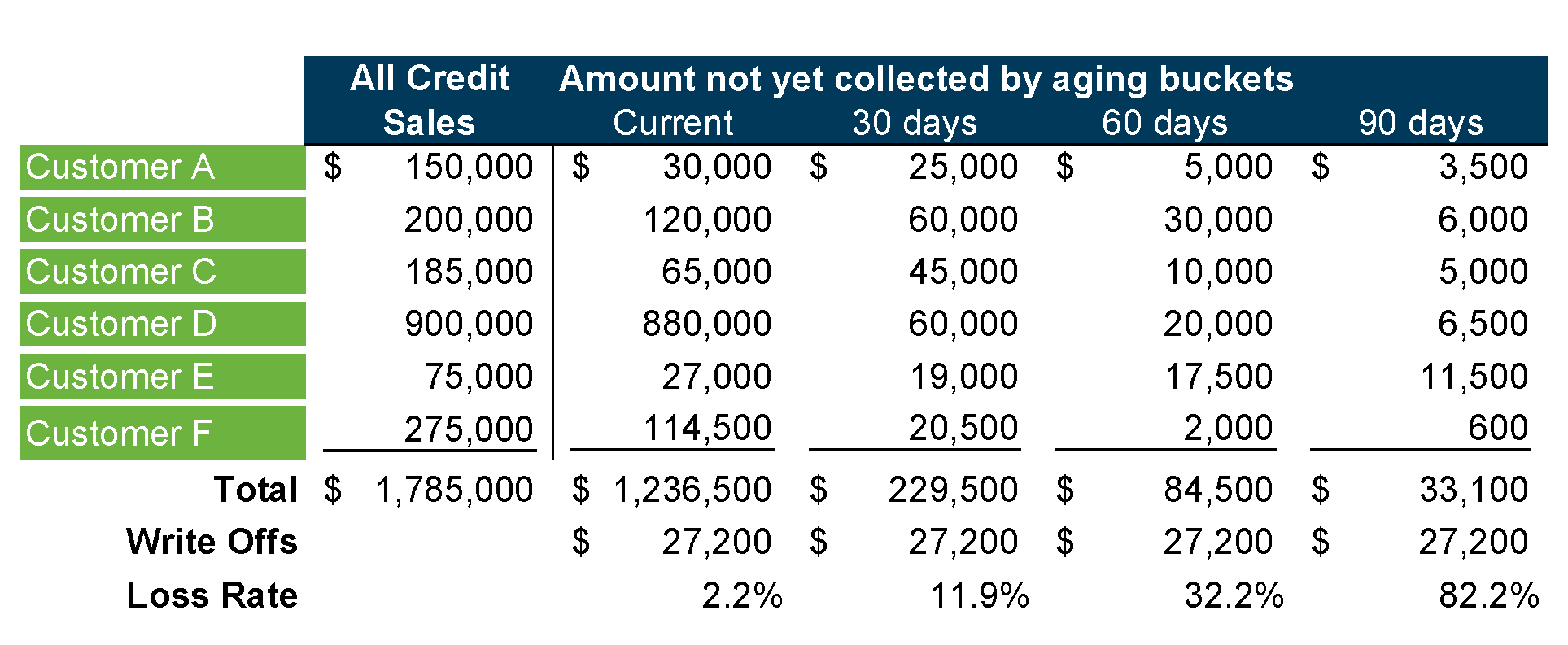 Credit Losses Trade Receivables Examples VA CPA firm