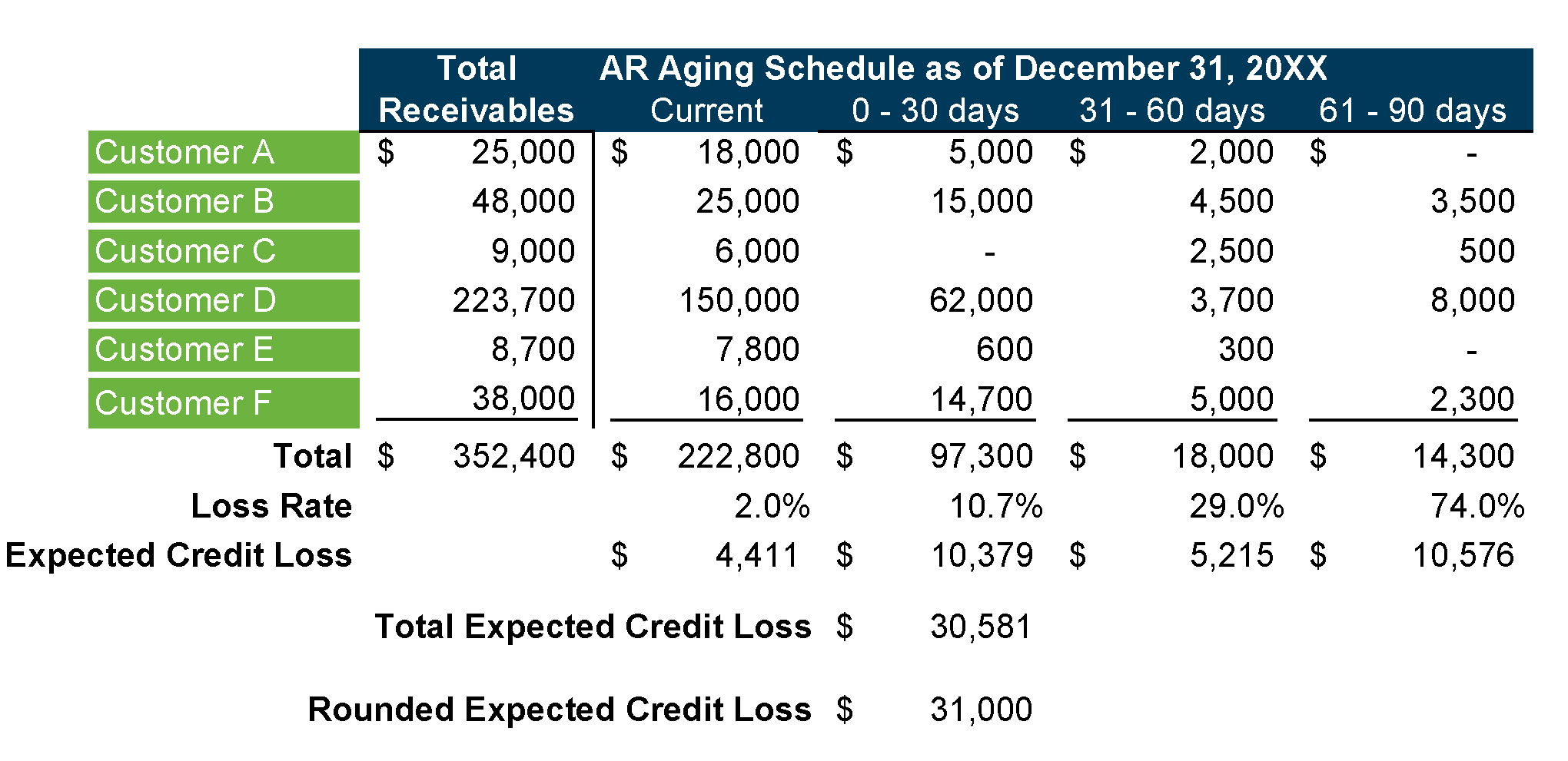 Credit Losses Trade Receivables Examples VA CPA firm
