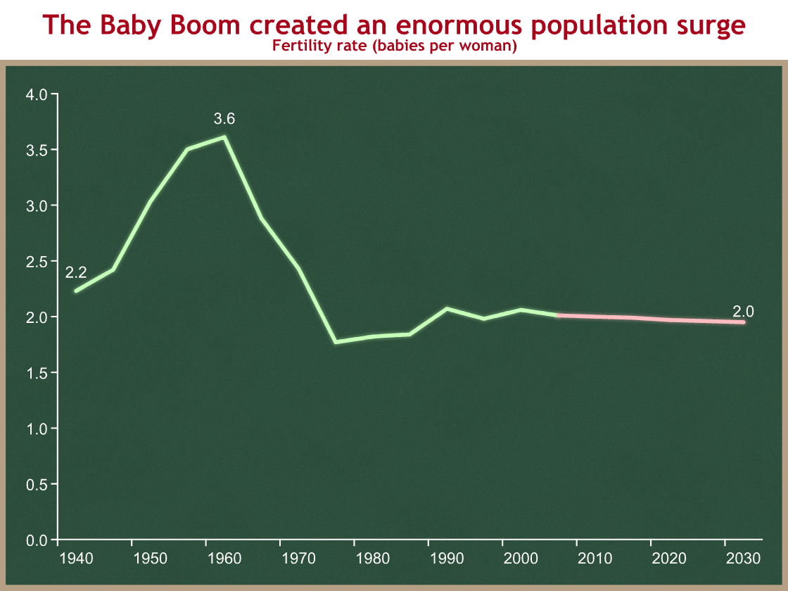 Demographics is a bigger problem than health care costs Keith Hennessey