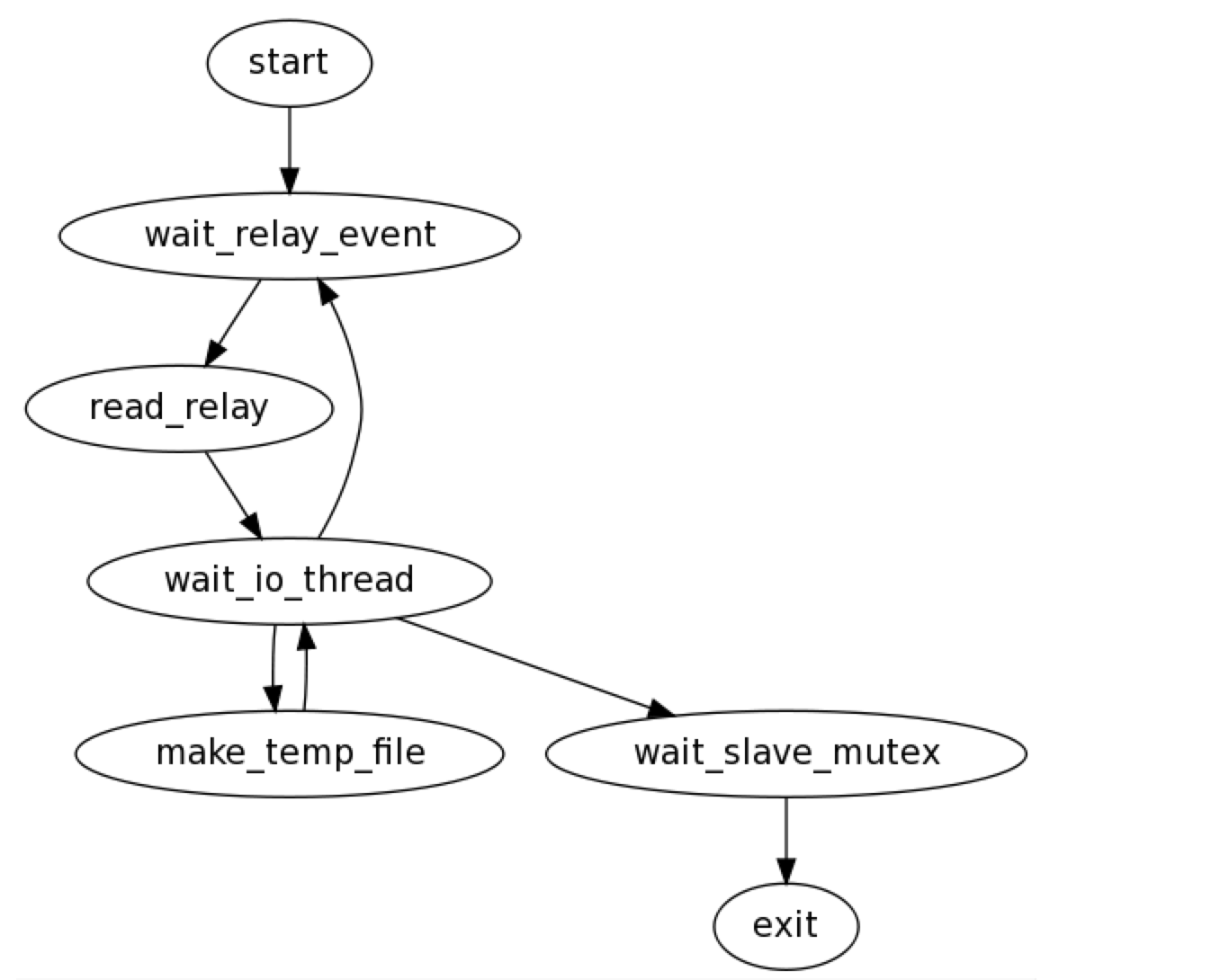 mysql replication inside Focus on MySQL,Focus on Life
