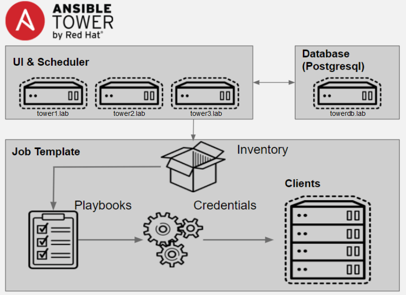 Ansible Tower Cluster Configuration Guide Keith Tenzer’s Blog