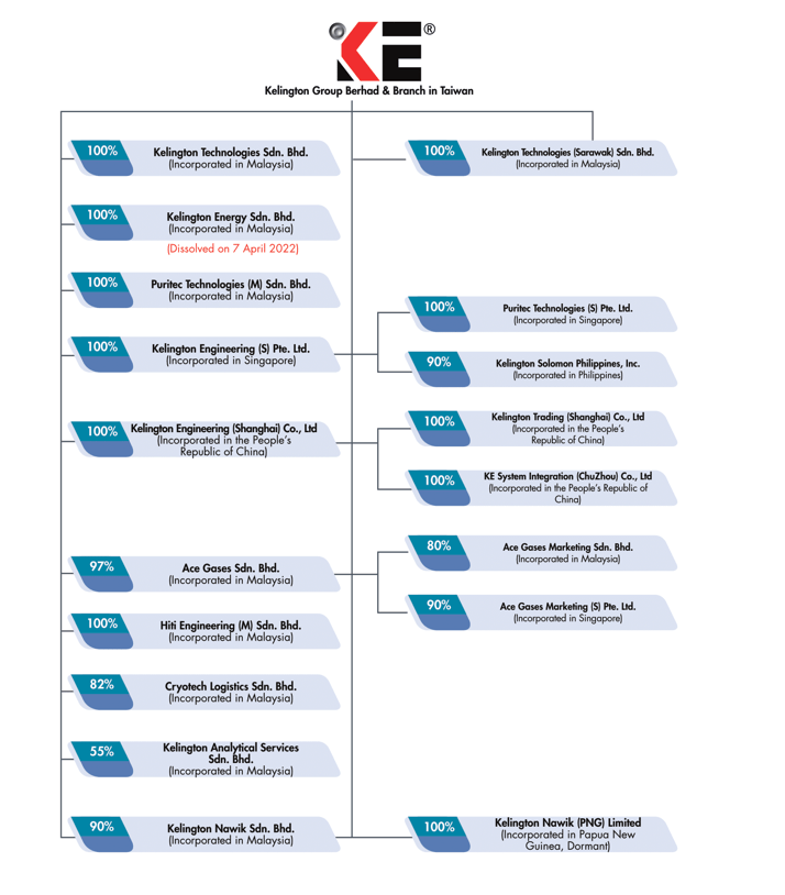 Group of Companies KELINGTON GROUP BERHAD