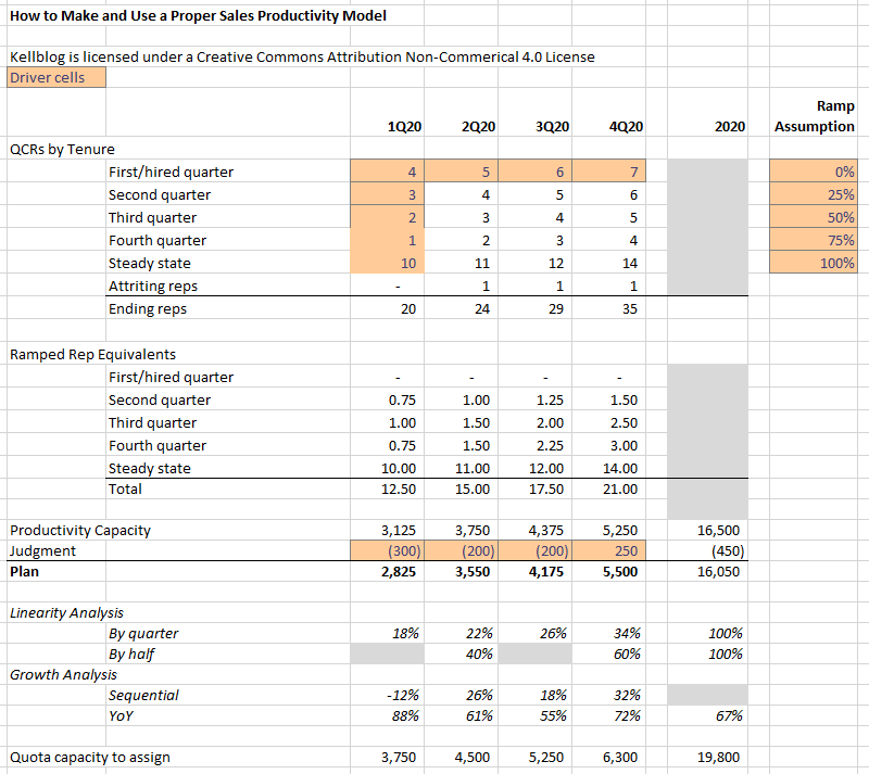 How to Make and Use a Proper Sales Bookings Productivity and Quota