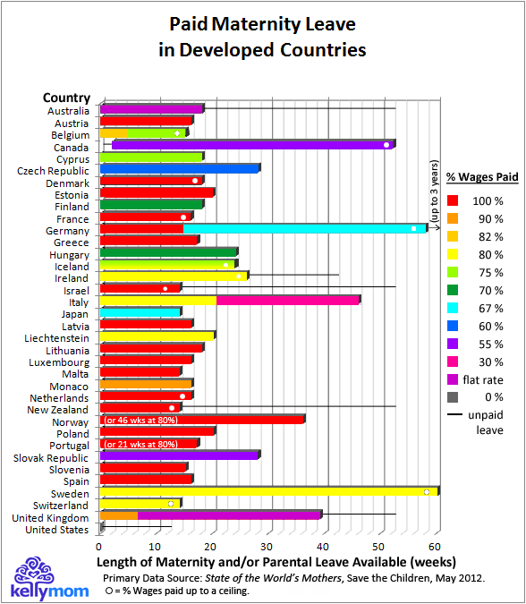 Universal paid maternity leave in the US What would it cost