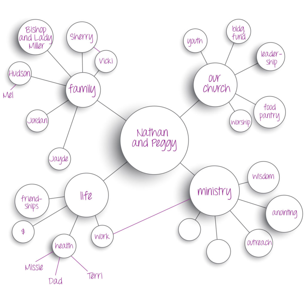 Prayer mapping Kelly O'Dell Stanley Kelly O'Dell Stanley