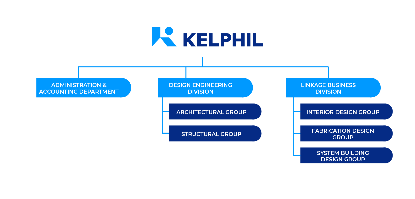 Organizational Chart Kelphil Inc.
