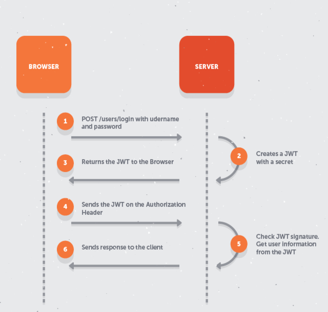 JWT Authenciation (with Spring boot)