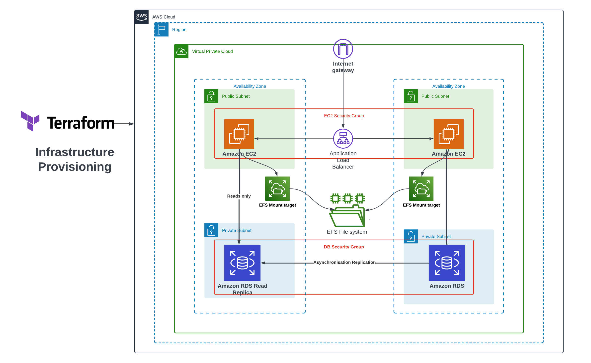 Deploy WordPress on a 2Tier AWS Architecture with Terraform Kemane