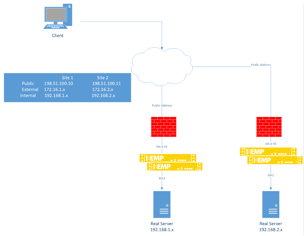 Windows Server 2012 R2 DirectAccess Kemp Support