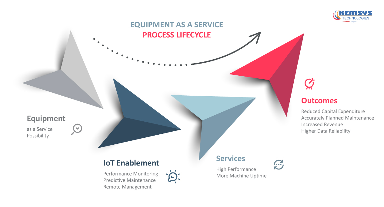 IoT for Innovating Business Model Equipment as a Service