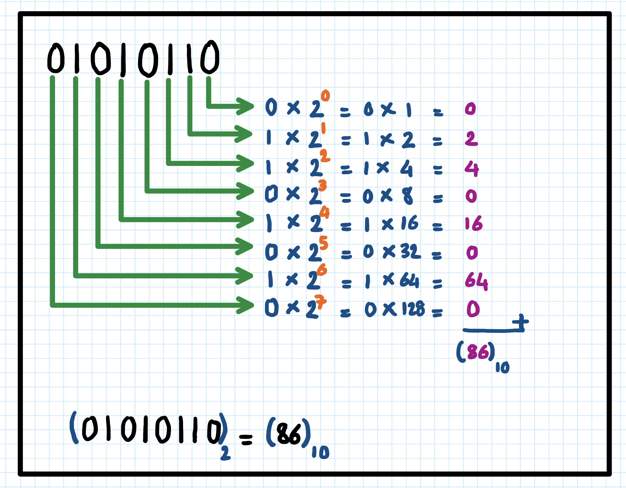 Binary, Hexadecimal and Decimal Number Systems Kenan Hançer Blog