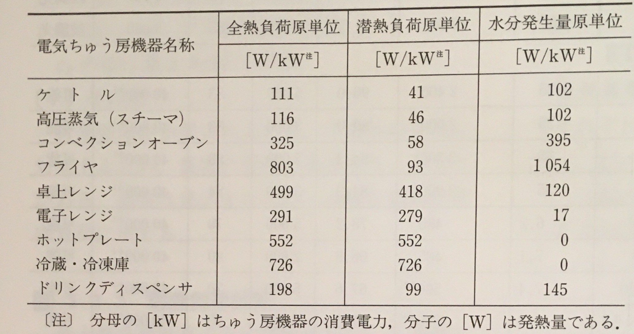 空調負荷計算〜4 内部発生熱負荷〜 名も無き設備屋さんのBLOG