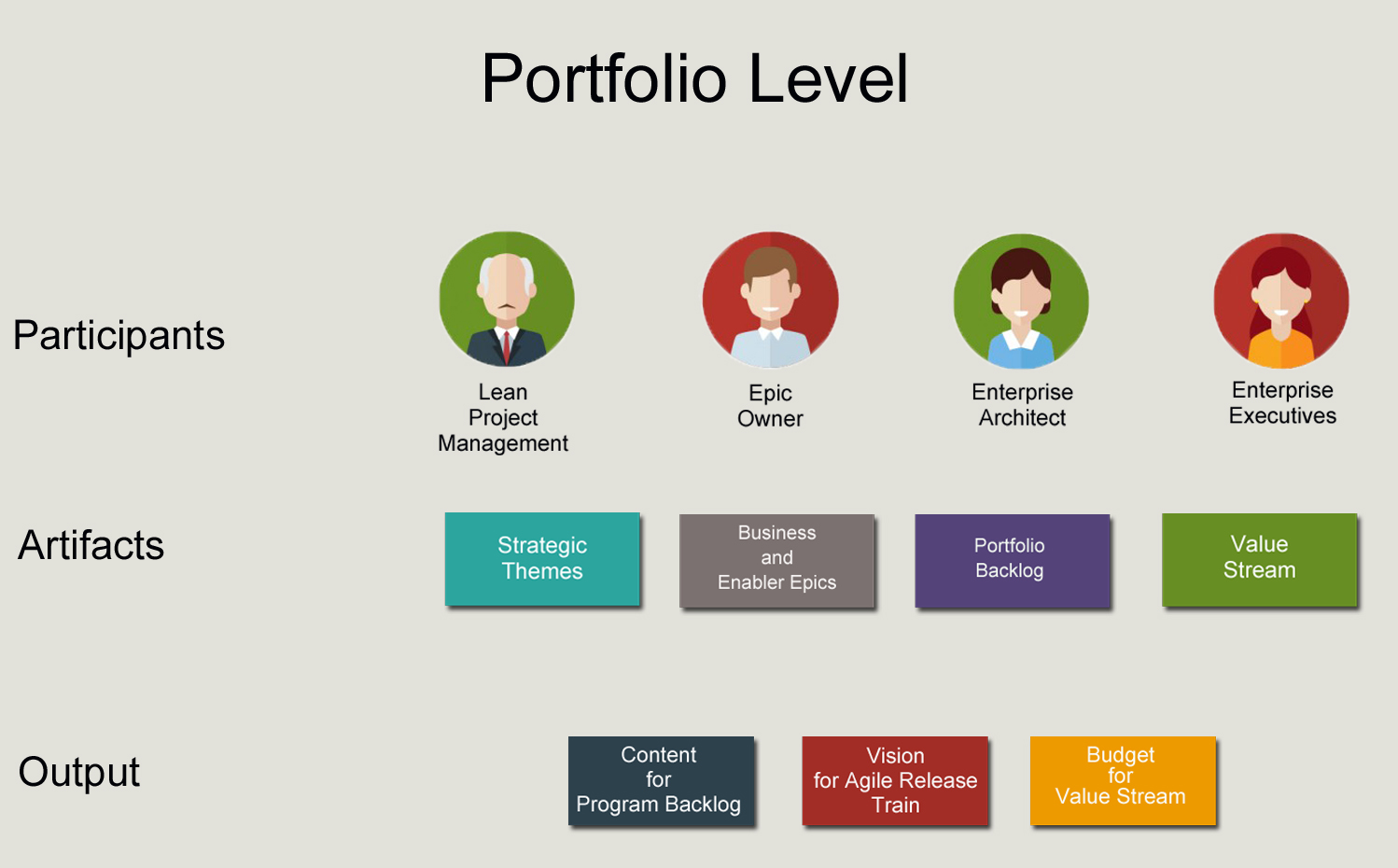 Portfolio Level in Scaled Agile Framework (SAFe)