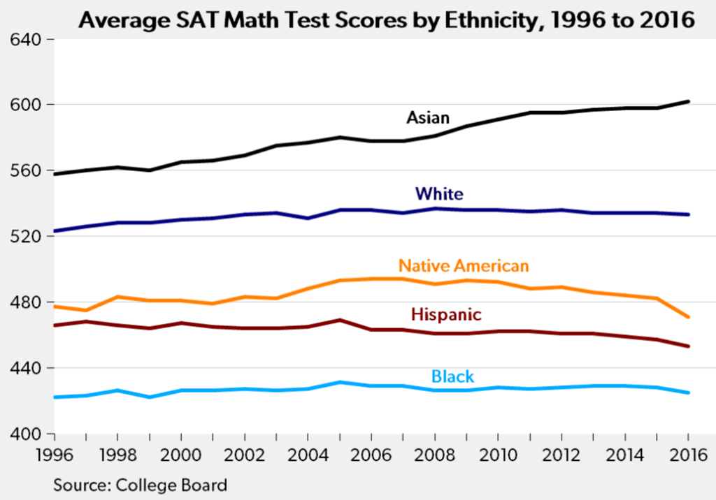 University of Chicago drops SAT / ACT scores … say, what
