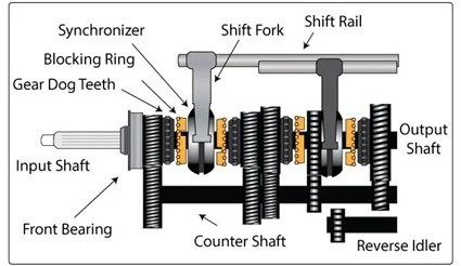 Understanding Synchromesh Gearboxes: Key Features, Advantages, and How