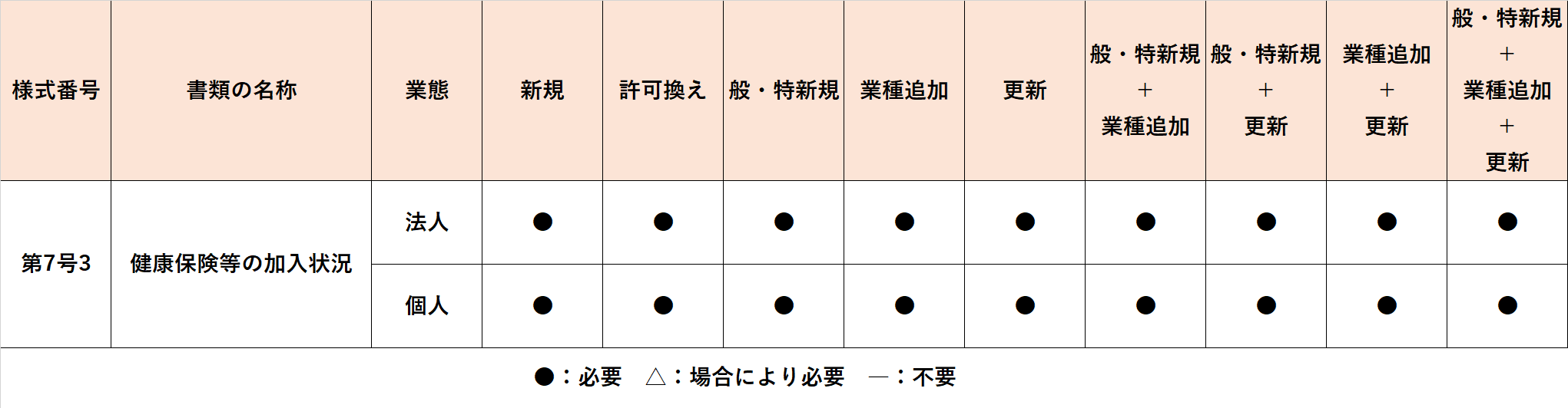健康保険等の加入状況の記入例【建設業許可・申請書類の書き方解説】│建サポ