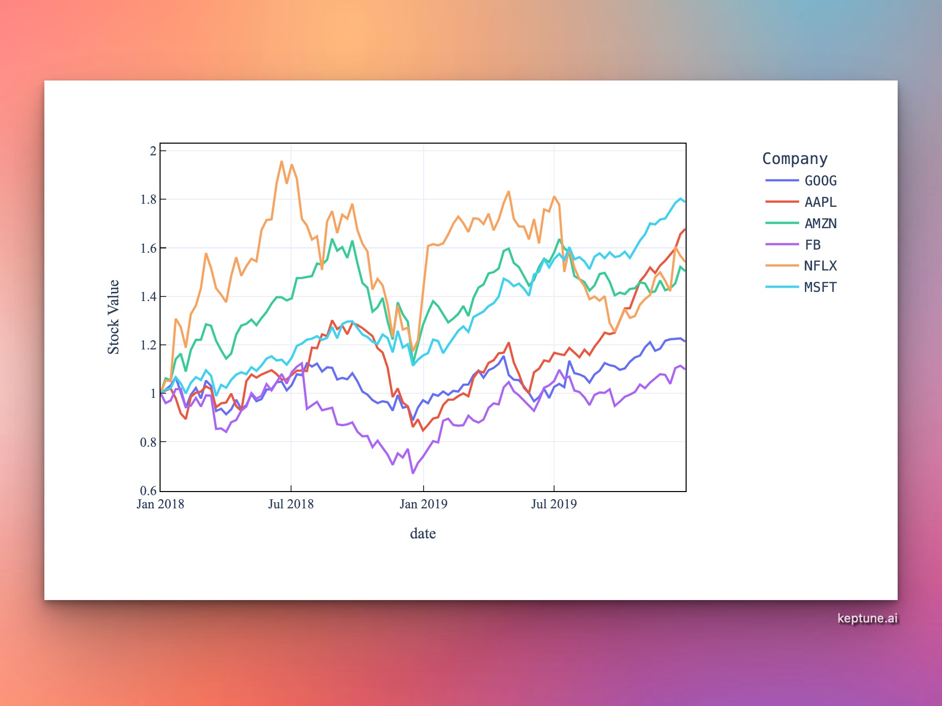 AI Line Chart Generator