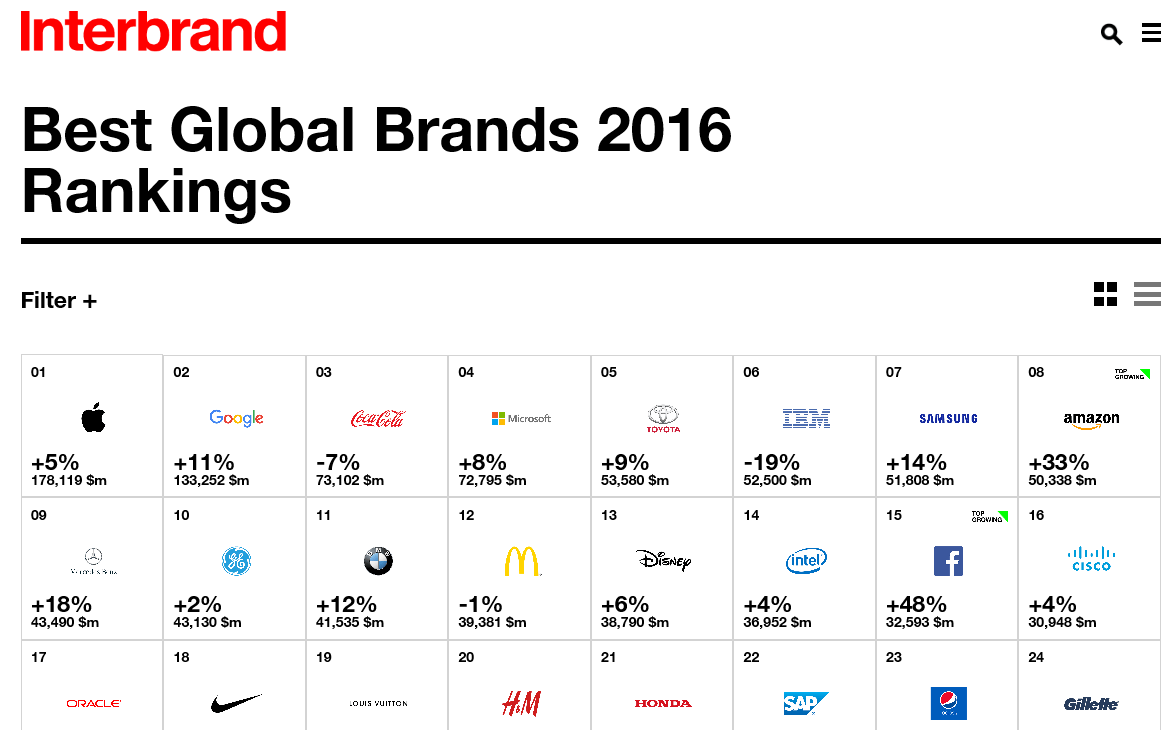 Top Global Brands of 2016 Kerin & Hartley Marketing