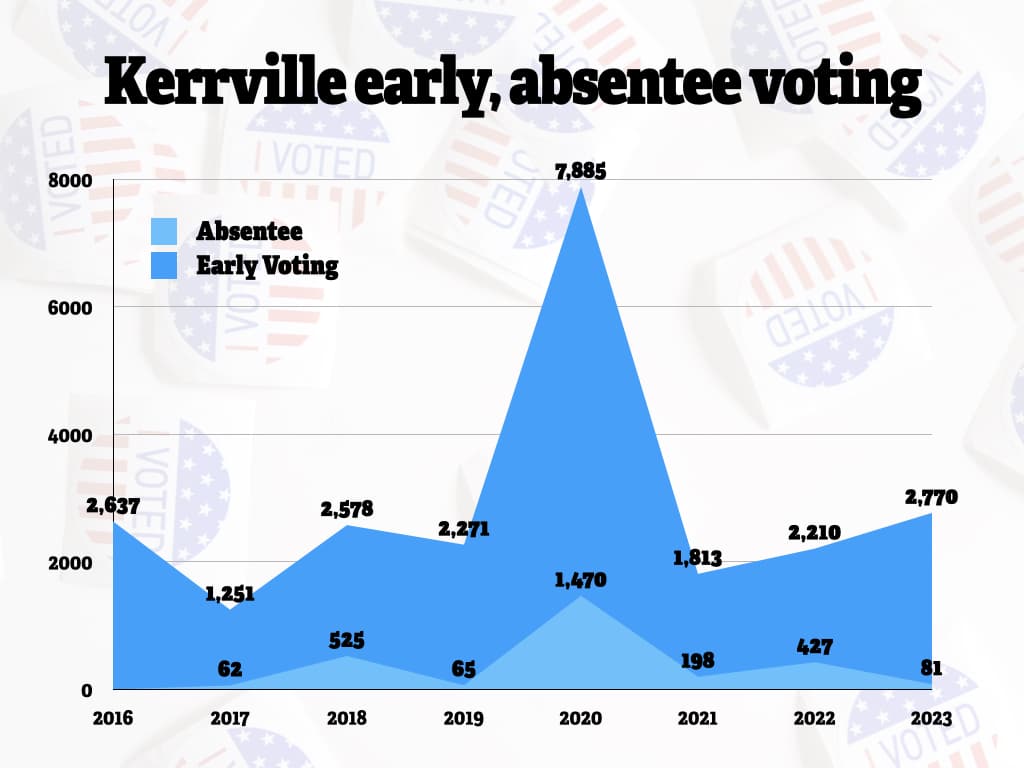 We are on the eve of the 2023 elections, what to know The Kerr County