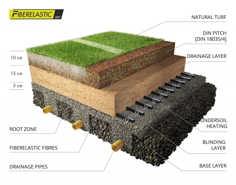 Maintaining the Performance of Grass Surfaces