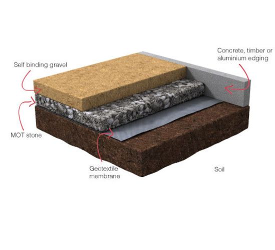 Maintaining Gravel Surfaces to Improve Performance