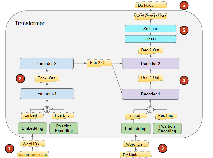 Transformers Explained Visually Overview of Functionality Ketan