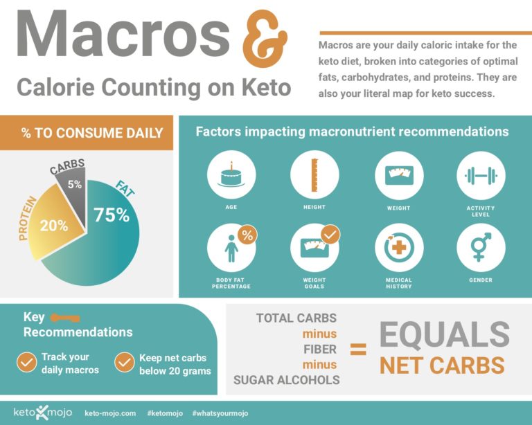 Starting Keto Macros & Calorie Counting KETOMOJO
