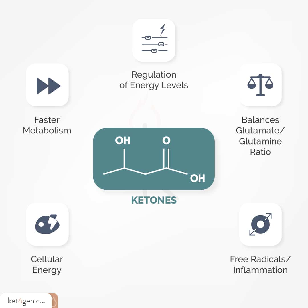 Ketones Your Brain's Preferred Keto Fuel Source Keto Therapeutics