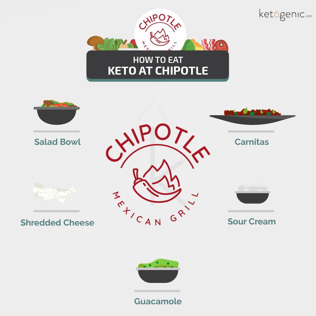 Keto at Chipotle What To Order Keto