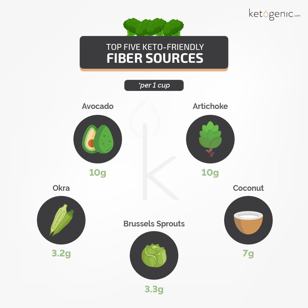 What Is Fiber and How Do You Get Enough on Keto? Keto Nutrition