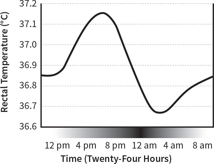 Control your core temperature ketOntrack