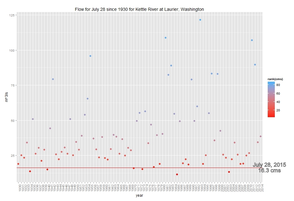 Kettle River under low flow advisory